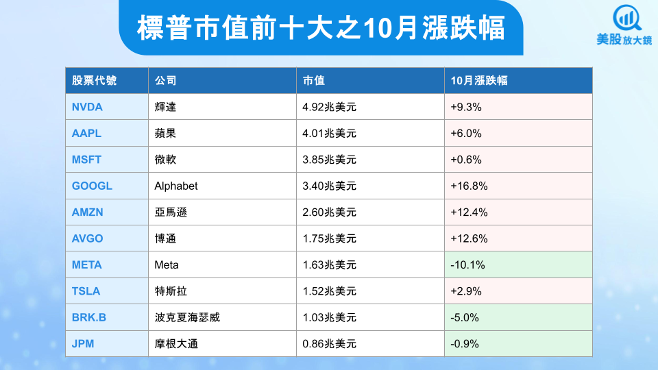 【關鍵趨勢】標普連6個月上漲強強滾！10月風雲榜有誰？