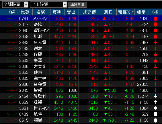 新廠 10 月啟用，12 月貢獻營收，股價月線有守