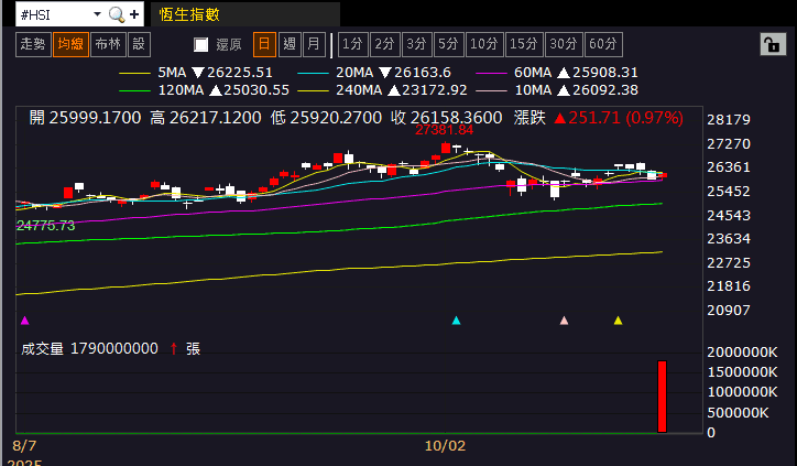 【匯金油整理】貝森特：「部分產業確實已陷入衰退。」