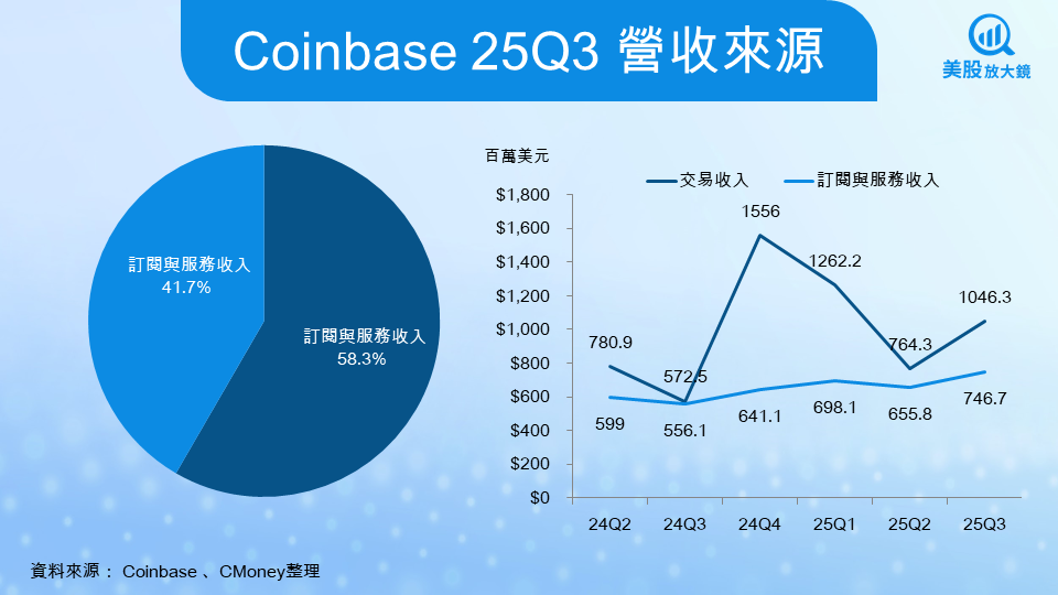 【美股研究報告】Coinbase 25Q3財報大爆發！衍生品暴增、收益創高