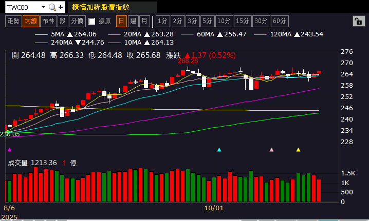 新廠 10 月啟用,12 月貢獻營收,股價月線有守