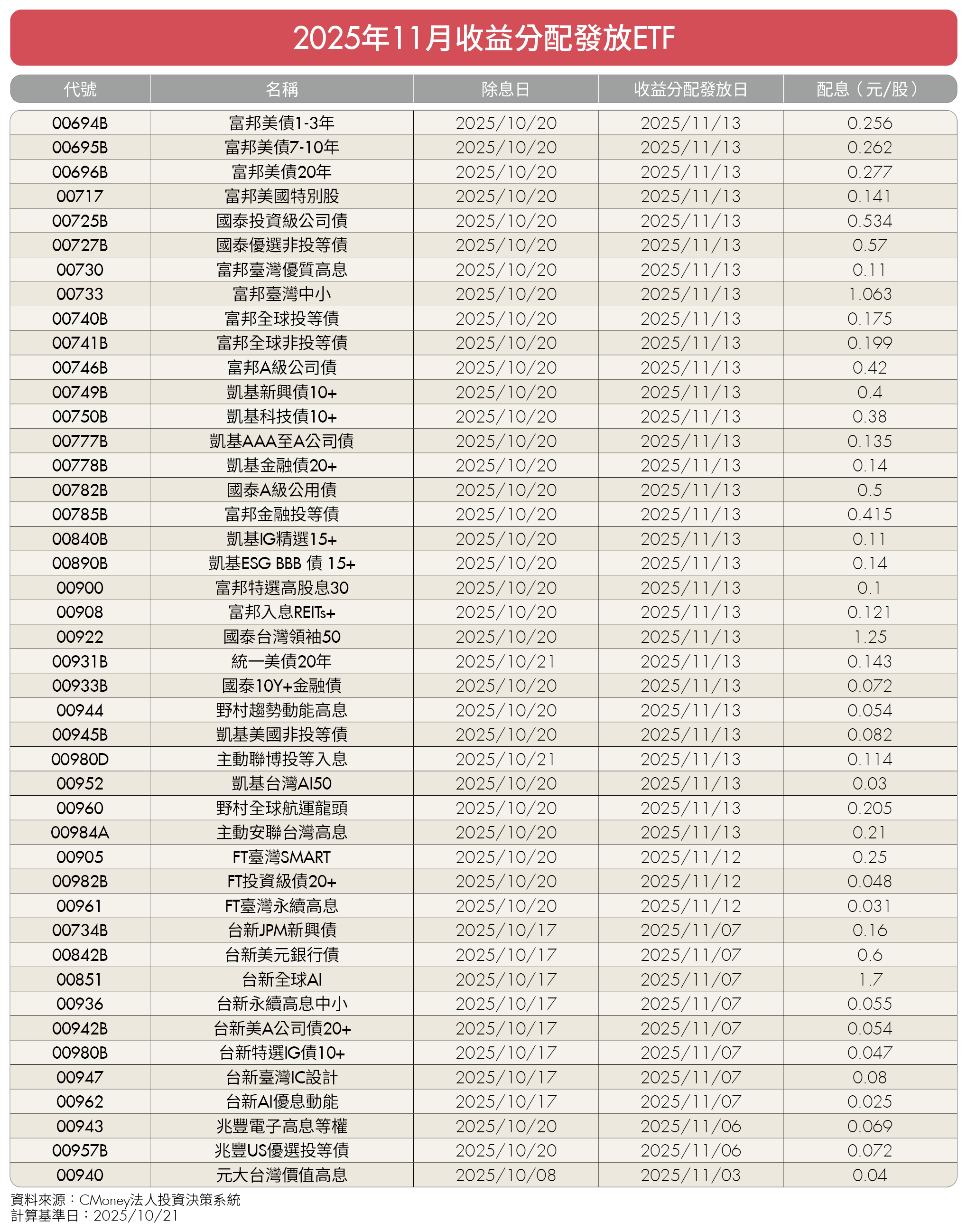 96萬人搶先吃補！11月ETF除息秀「9檔」先開跑　88檔ETF齊發息「收益分配表」出爐一次看