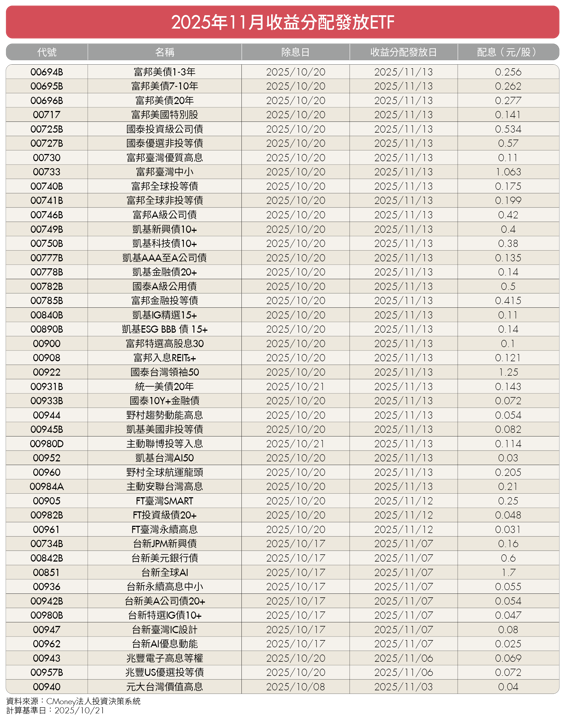 96萬人搶先吃補！11月ETF除息秀「9檔」先開跑　88檔ETF齊發息「收益分配表」出爐一次看