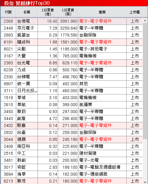 新廠 10 月啟用，12 月貢獻營收，股價月線有守
