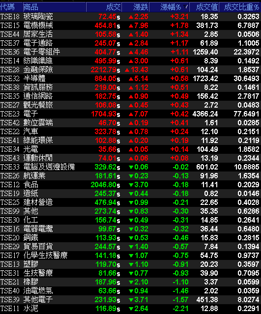 新廠 10 月啟用,12 月貢獻營收,股價月線有守