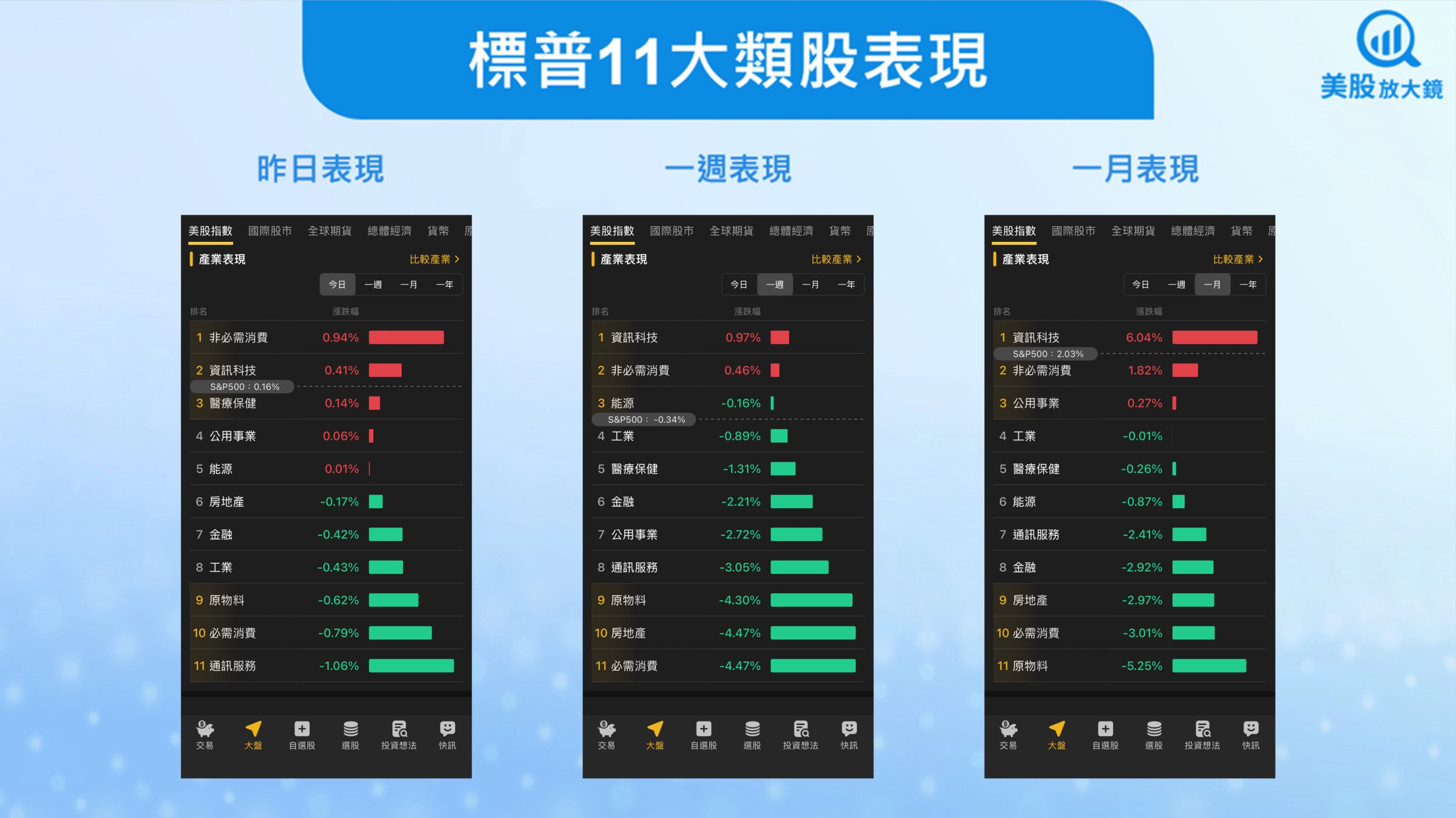 【美股盤勢】亞馬遜AI協議引爆科技股，美股反彈收高！(2025.11.04)