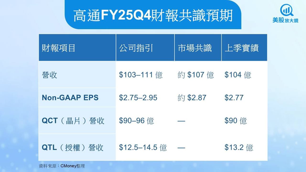 【美股焦點】高通財報在即AI 掛帥,但手機成績才是股價關鍵!
