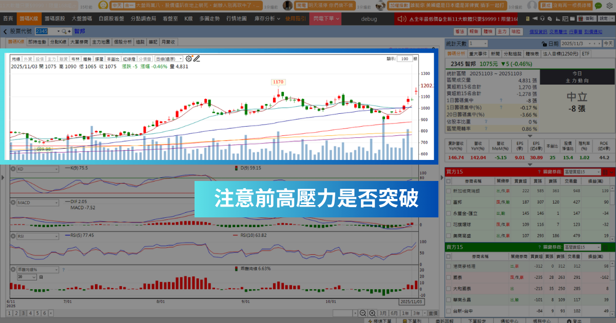 【強勢股解析】外資調升目標價，「網通股」爆量大漲9.77％！