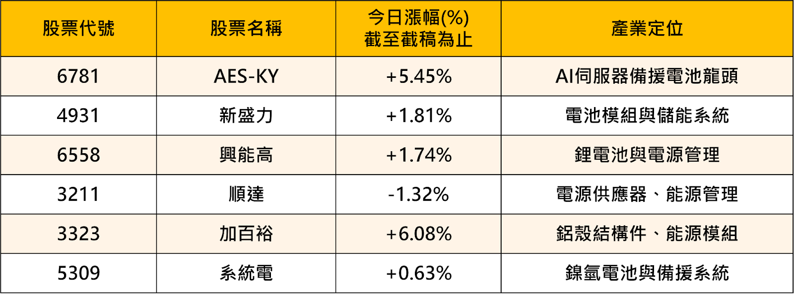 AI伺服器帶動「電力革命」,BBU概念股全面啟動