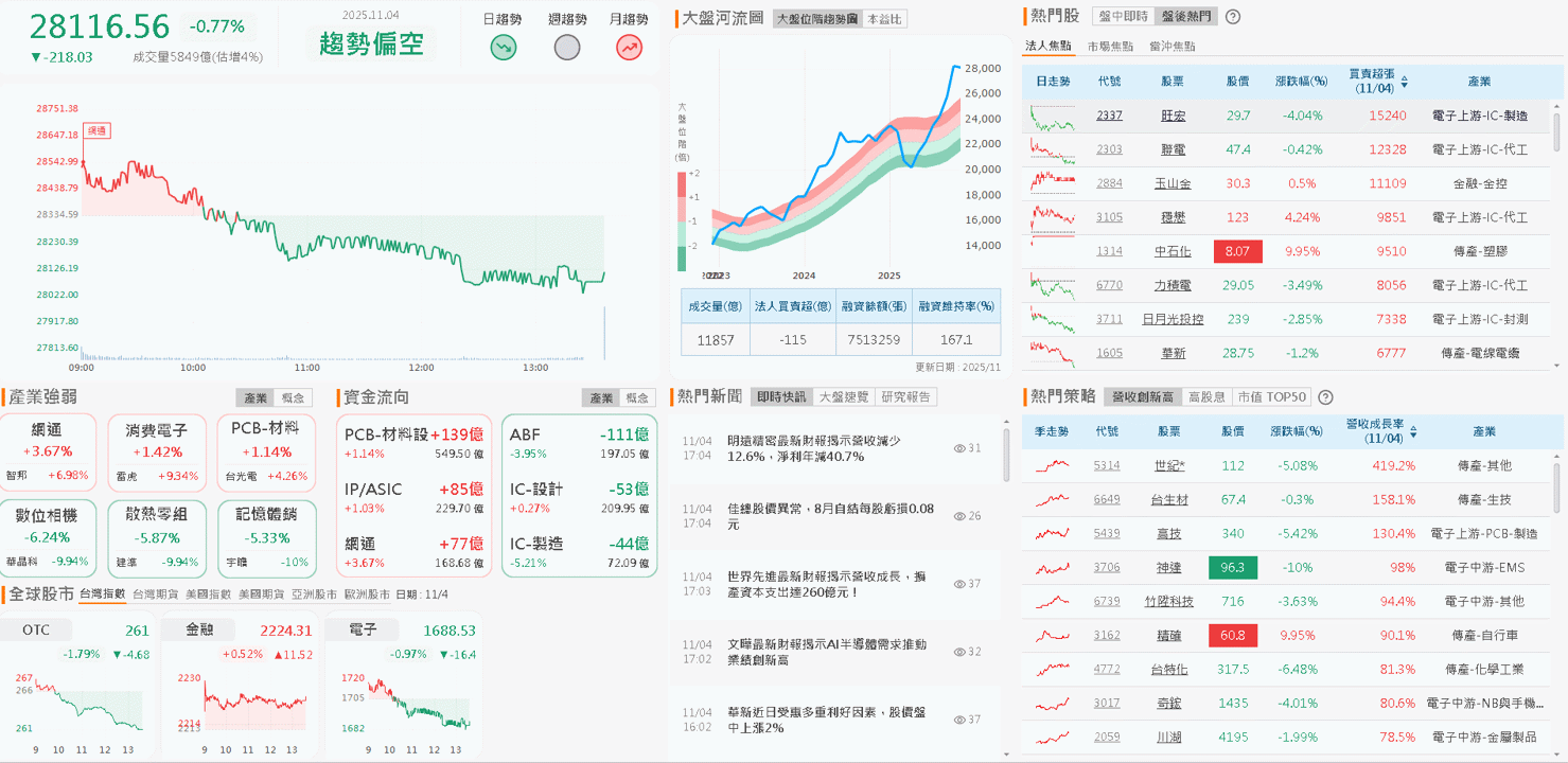 匯兌回沖業外虧轉盈,Q4 逐步反應漲價,大摩連 4 買