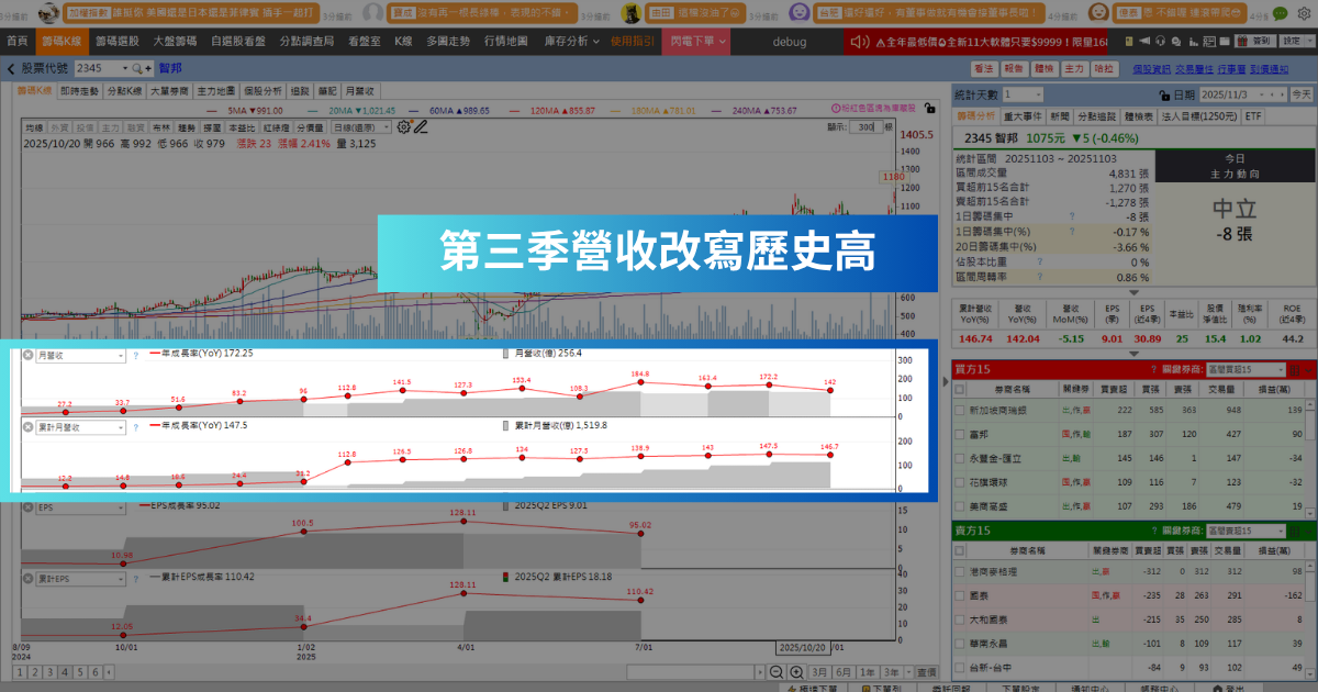 【強勢股解析】外資調升目標價，「網通股」爆量大漲9.77％！