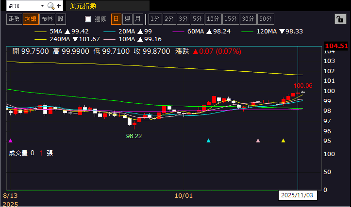 【匯金油整理】官員、數據默契提及消費支出隱憂