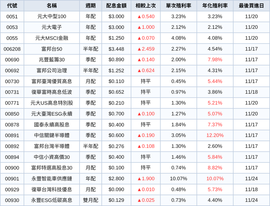 台股ETF、債券ETF 11月完整配息一次看 | 00891殖利率飆12.20%