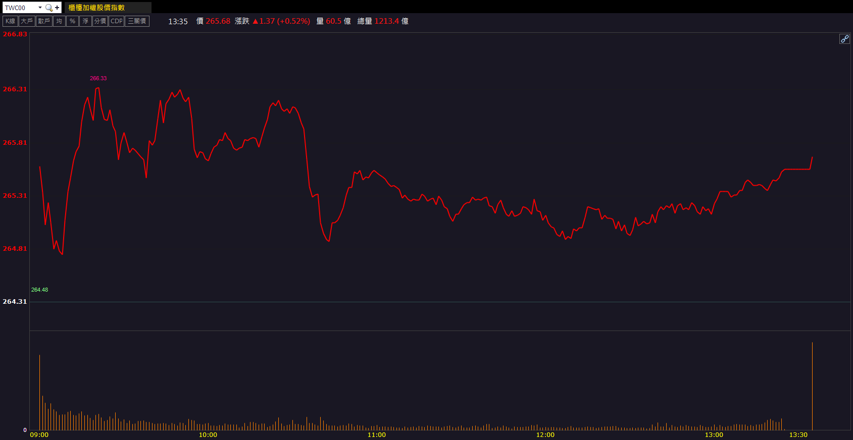 微軟CEO說了這句話！華城(1519)漲停亮燈！