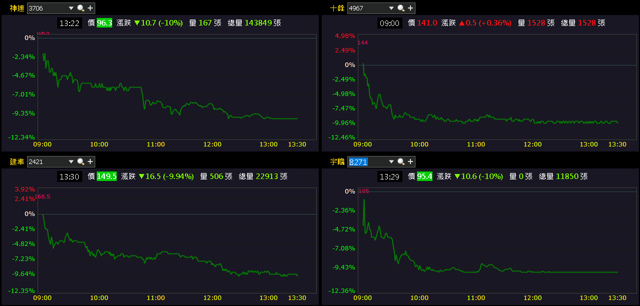 匯兌回沖業外虧轉盈,Q4 逐步反應漲價,大摩連 4 買