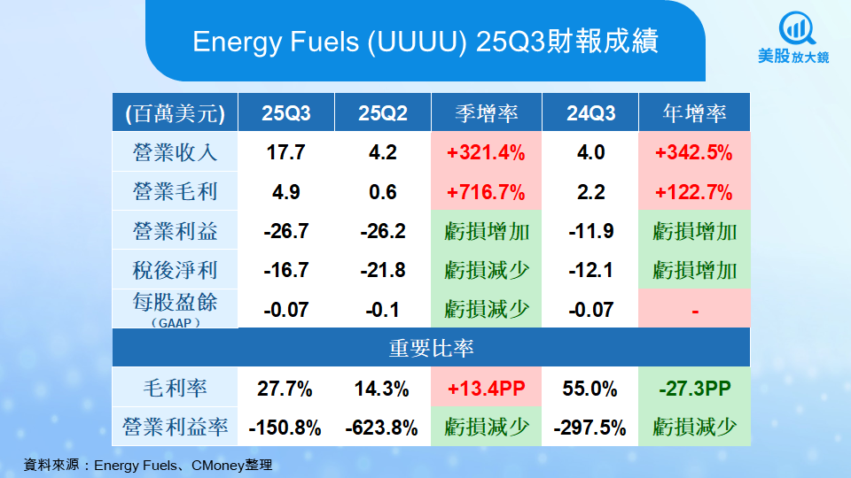 【美股研究報告】UUUU 25Q3財報解析，美國關鍵稀土礦業迎來轉折點