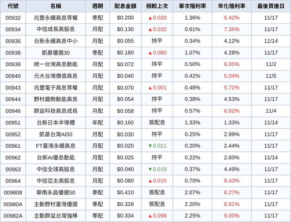台股ETF、債券ETF 11月完整配息一次看 | 00891殖利率飆12.20%