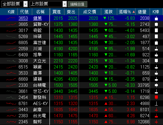 匯兌回沖業外虧轉盈,Q4 逐步反應漲價,大摩連 4 買