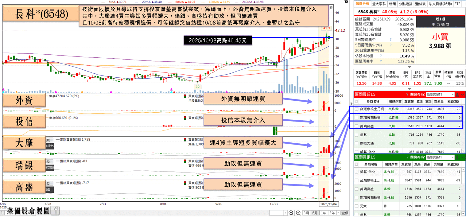 匯兌回沖業外虧轉盈,Q4 逐步反應漲價,大摩連 4 買