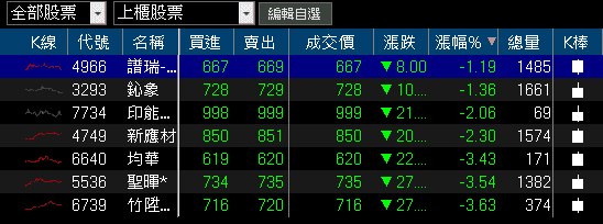 匯兌回沖業外虧轉盈,Q4 逐步反應漲價,大摩連 4 買