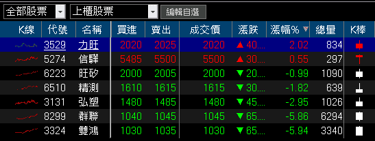 匯兌回沖業外虧轉盈,Q4 逐步反應漲價,大摩連 4 買