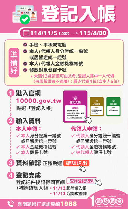 輪到你登記領錢囉!身分證尾數2、3明天08:00預約開跑 官方曝易犯12錯誤:領不到錢、逾期全數充公
