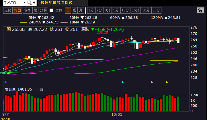 匯兌回沖業外虧轉盈,Q4 逐步反應漲價,大摩連 4 買