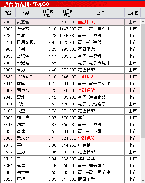 匯兌回沖業外虧轉盈,Q4 逐步反應漲價,大摩連 4 買