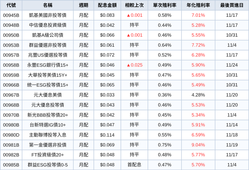 台股ETF、債券ETF 11月完整配息一次看 | 00891殖利率飆12.20%