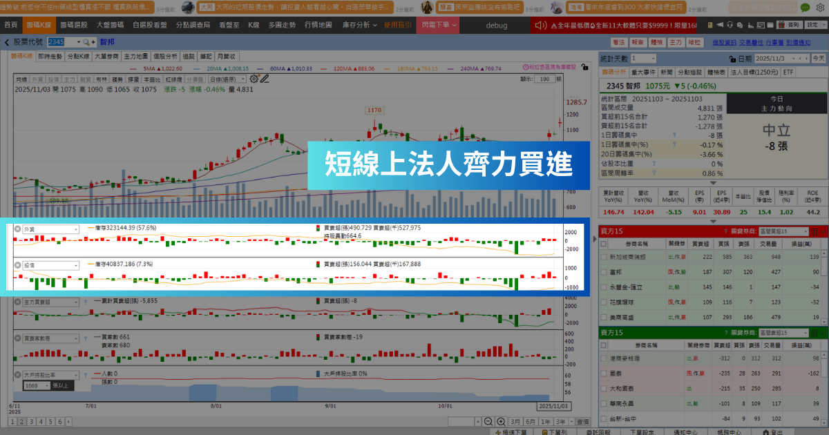 【強勢股解析】外資調升目標價，「網通股」爆量大漲9.77％！