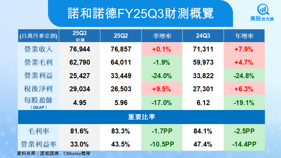 【美股焦點】減重藥熱潮進入修正期?諾和諾德 Q3財報將揭示成長續航力!