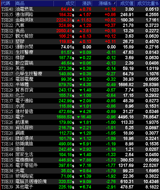 匯兌回沖業外虧轉盈,Q4 逐步反應漲價,大摩連 4 買