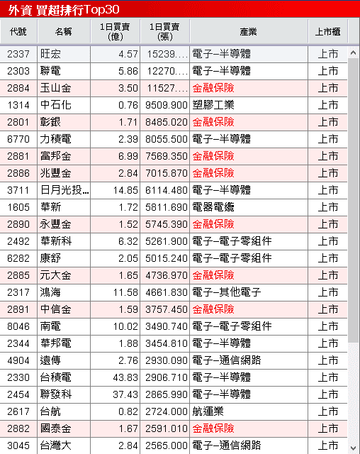 匯兌回沖業外虧轉盈,Q4 逐步反應漲價,大摩連 4 買