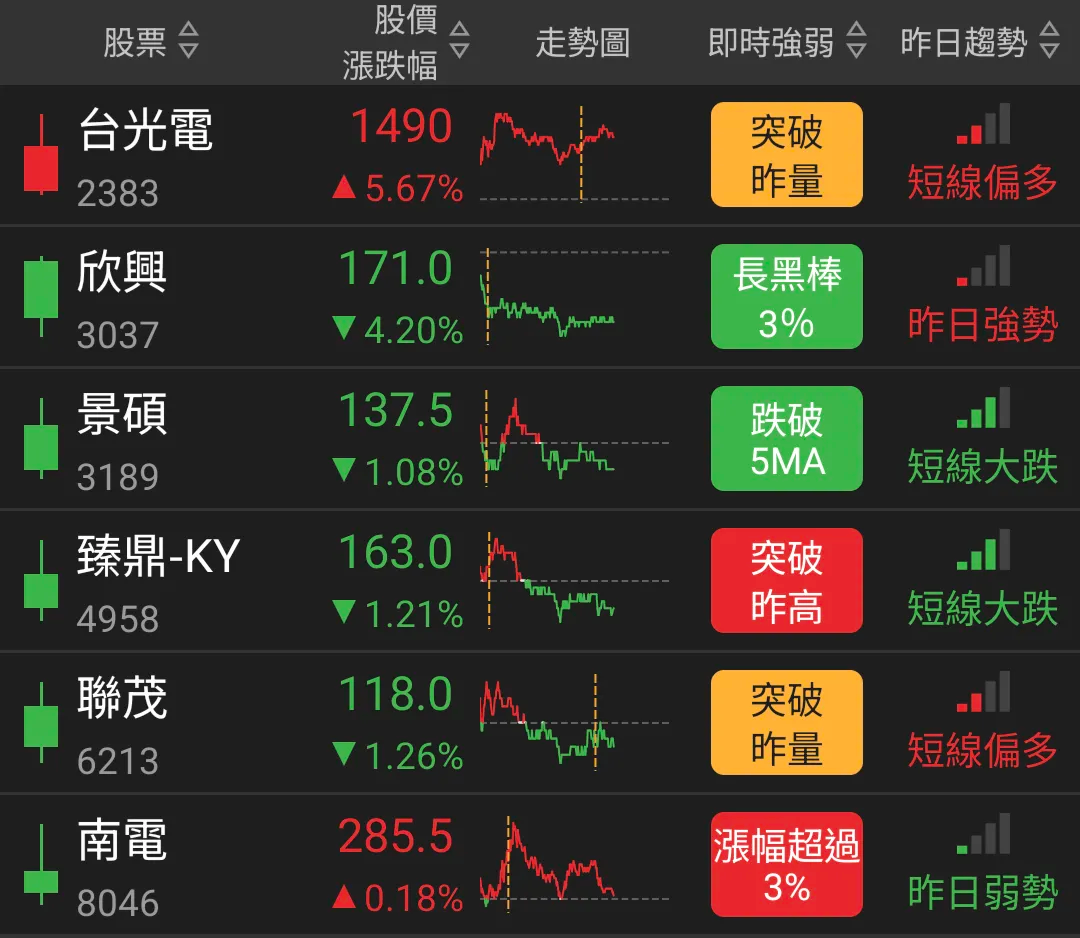 花旗點火「ABF三雄」6概念股昨上噴　外資目標價還有空間追？景碩、欣興獲調升：多頭列車是瘋狂或開始