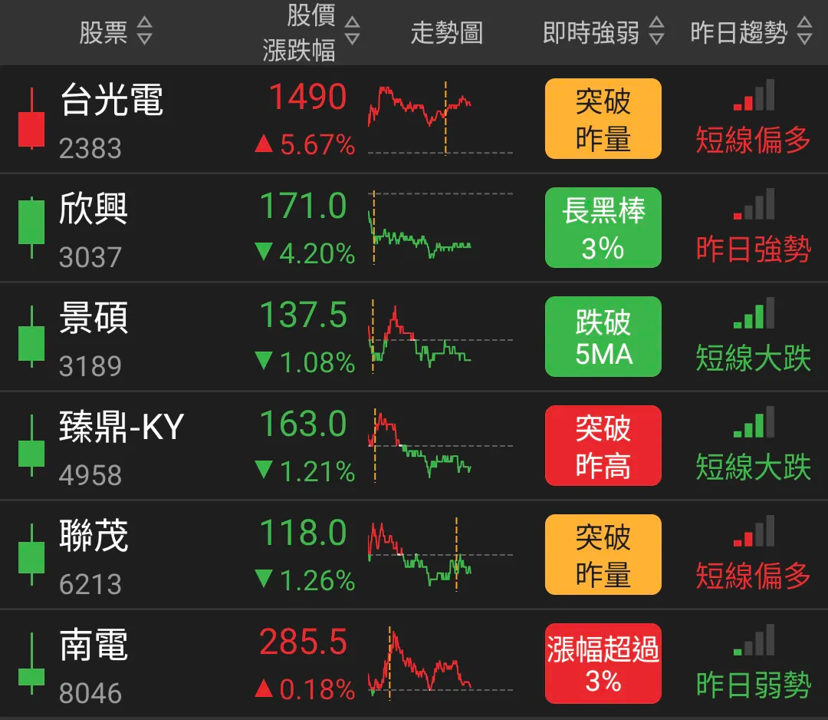 花旗點火「ABF三雄」6概念股昨上噴　外資目標價還有空間追？景碩、欣興獲調升：多頭列車是瘋狂或開始