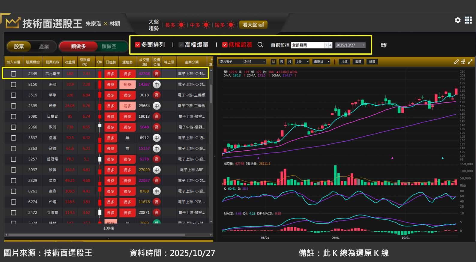京元電子(2449)夯!受惠 AI 應用帶動封測需求強勁