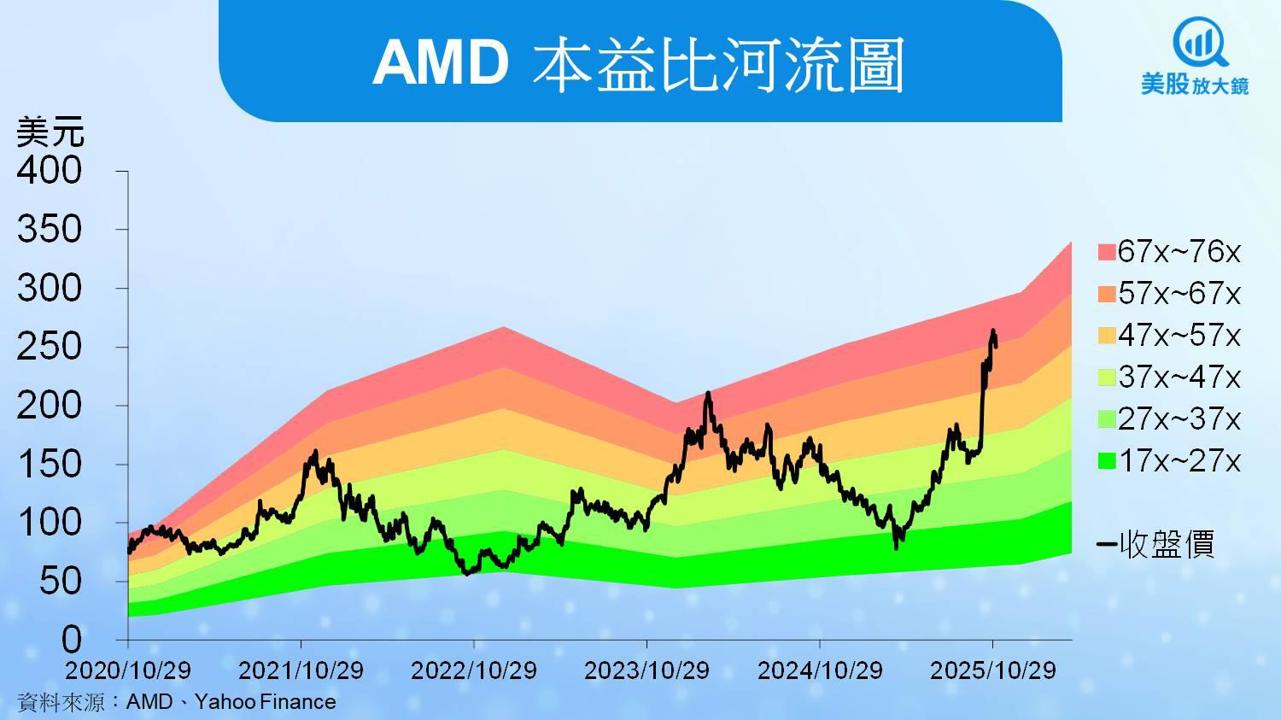 【美股研究報告】AMD營收創歷史新高，MI350與EPYC雙引擎續發威？