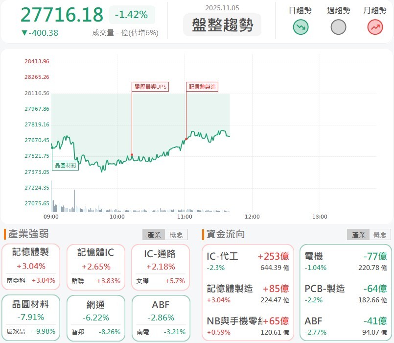 台股修正力度加大,這概念股成避風港!