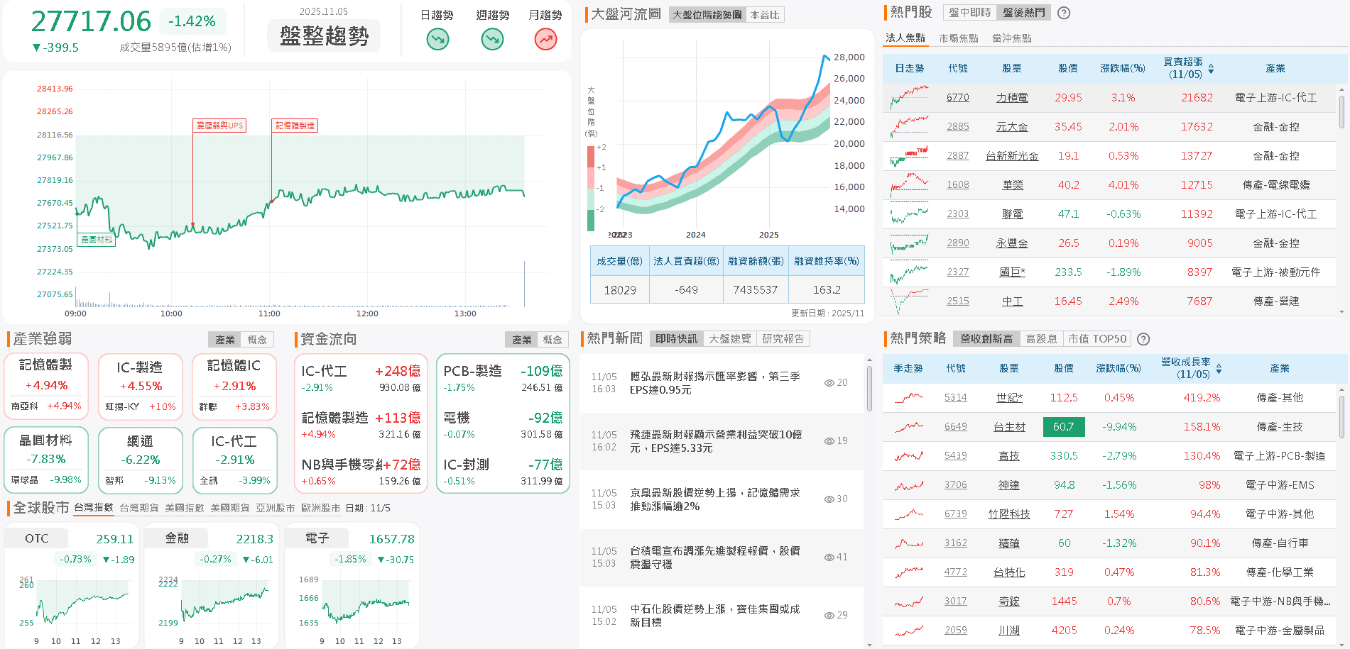 800G 產品完成驗證,2026 放量,大摩連 5 買