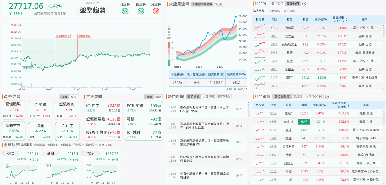 800G 產品完成驗證,2026 放量,大摩連 5 買