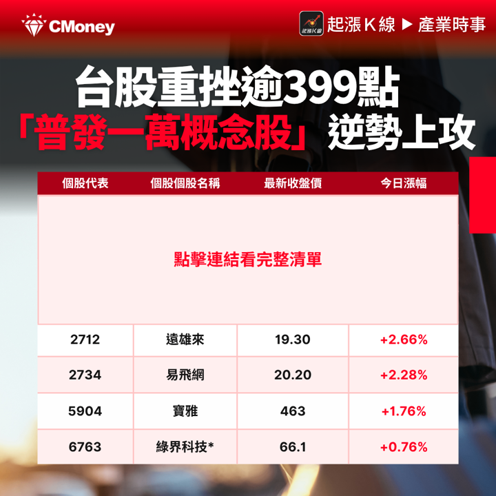 普發1萬正式上路,「8檔受惠股」強勢上攻!#內贈起漲K線VIP權限