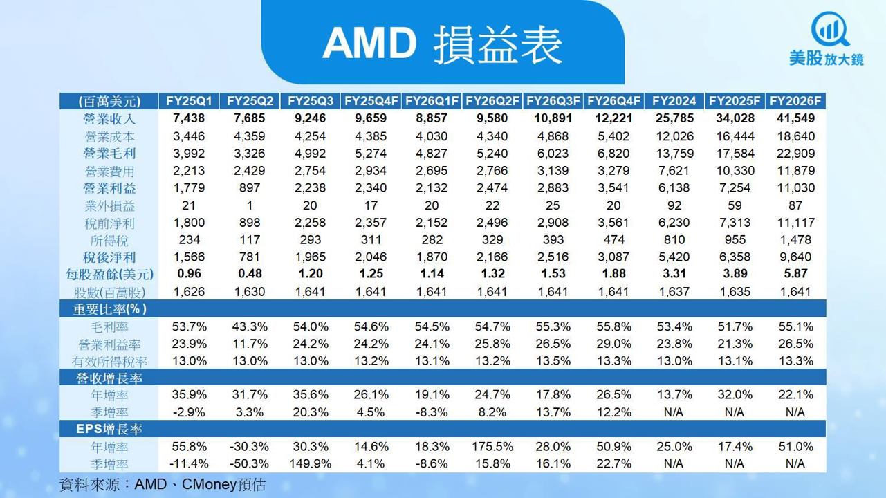 【美股研究報告】AMD營收創歷史新高，MI350與EPYC雙引擎續發威？