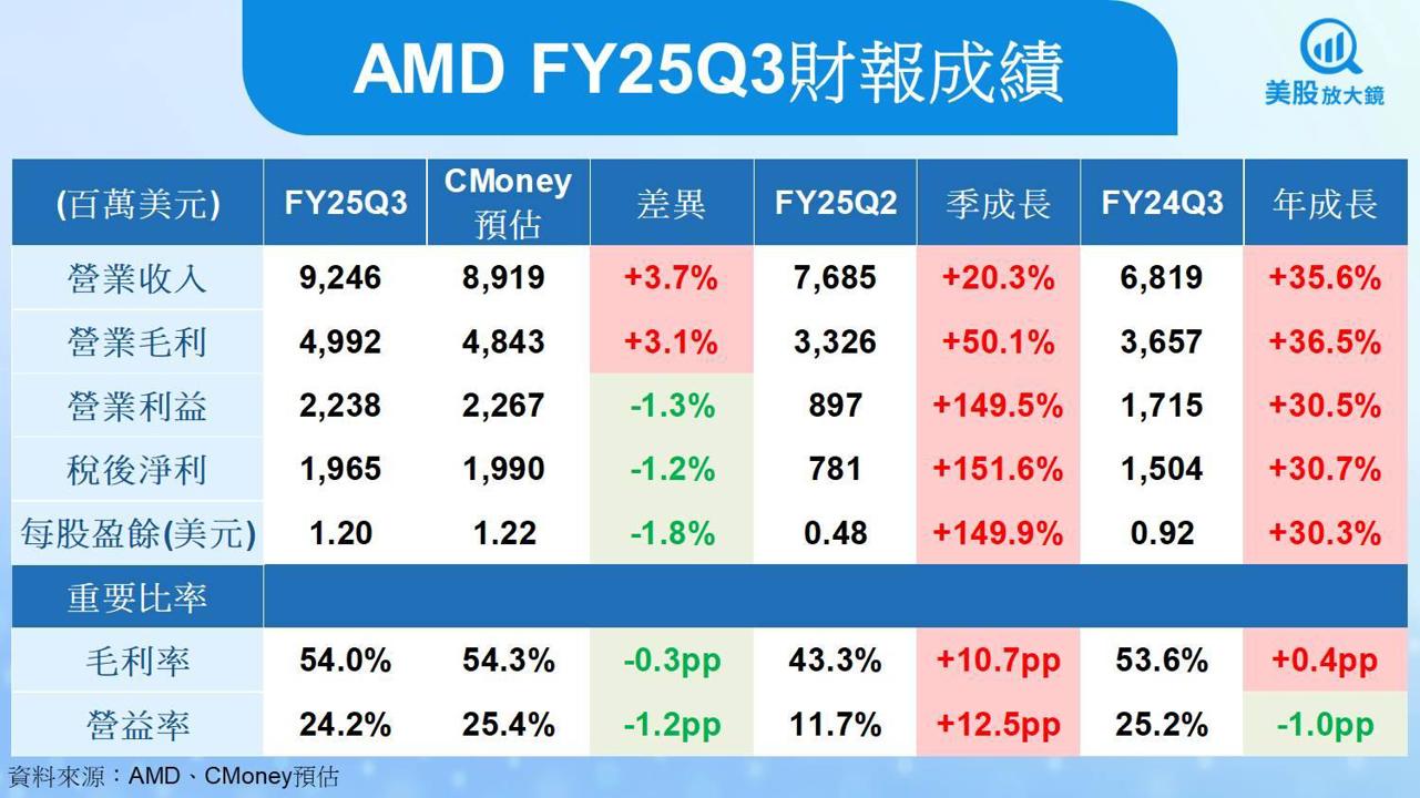 【美股研究報告】AMD營收創歷史新高，MI350與EPYC雙引擎續發威？