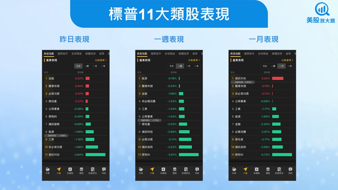 【美股盤勢】AI熱度降溫,美股震盪回檔!(2025.11.05)