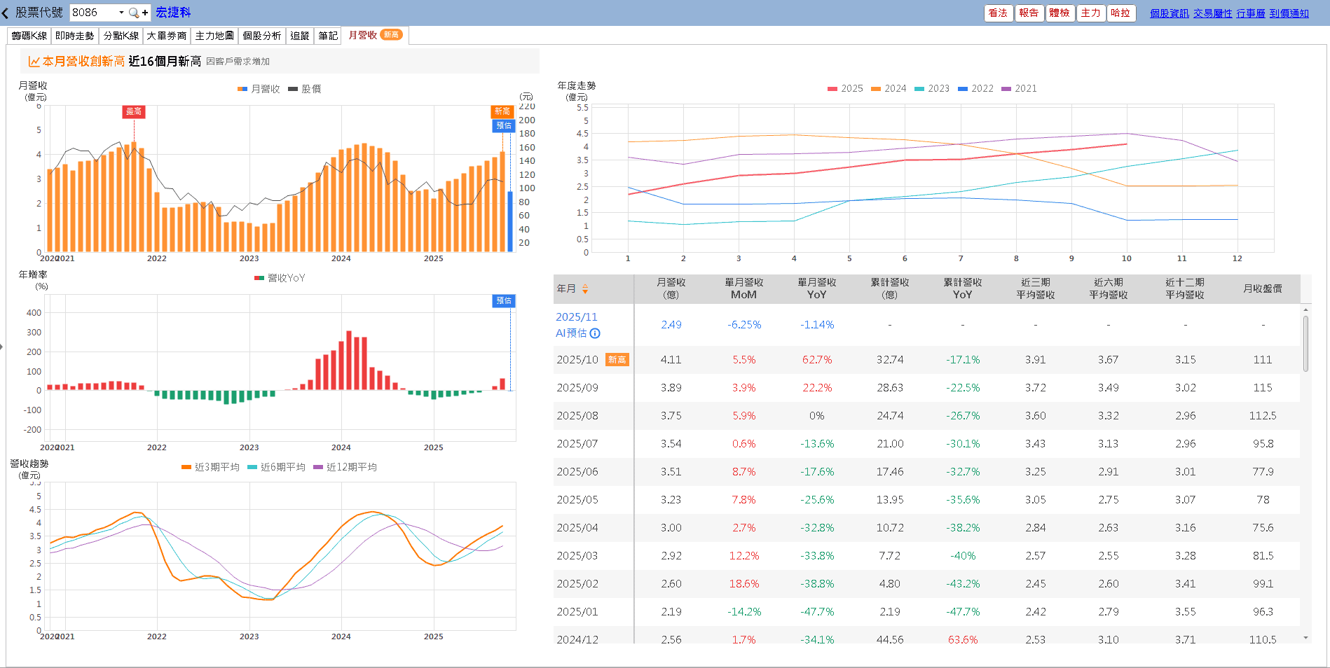 800G 產品完成驗證,2026 放量,大摩連 5 買