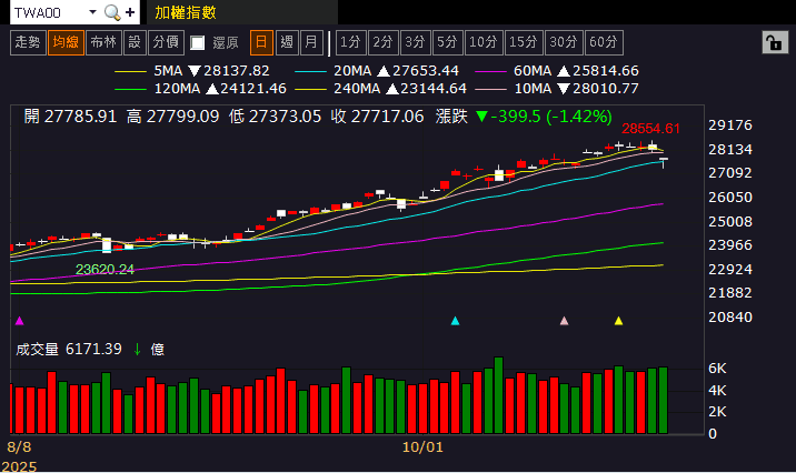 800G 產品完成驗證,2026 放量,大摩連 5 買