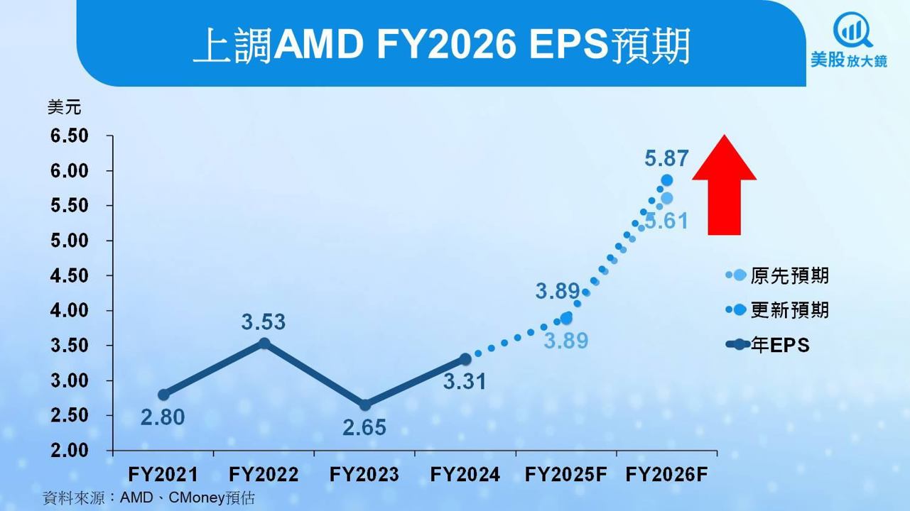 【美股研究報告】AMD營收創歷史新高，MI350與EPYC雙引擎續發威？