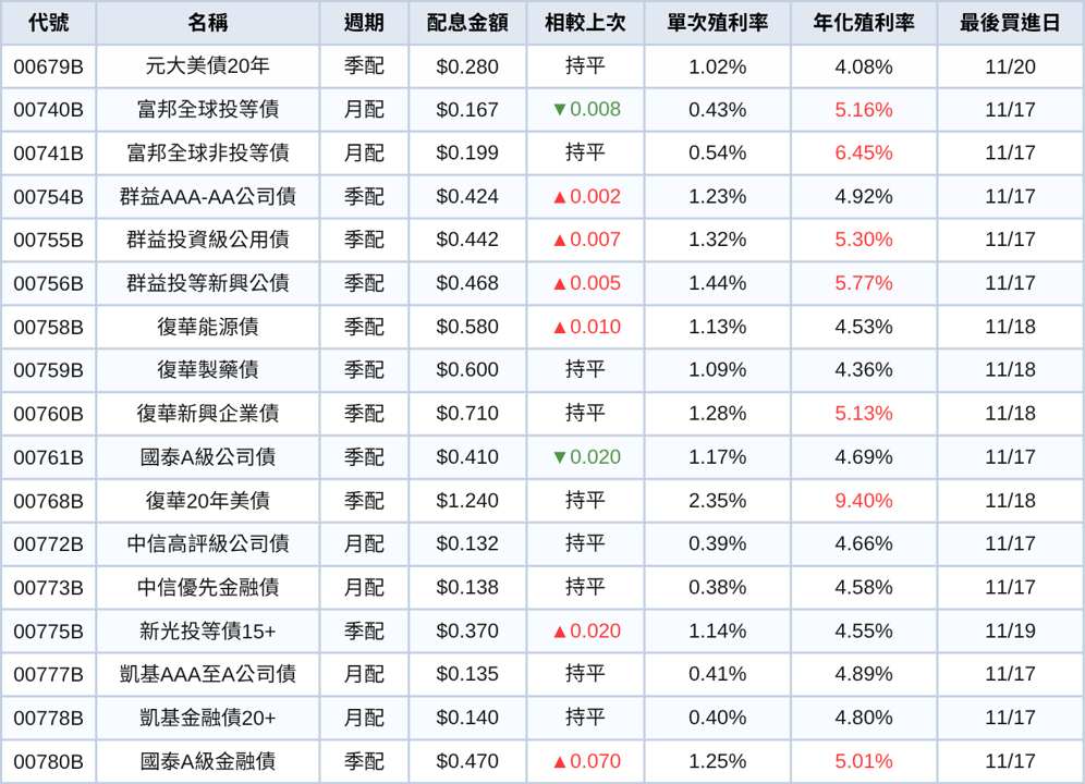 台股ETF、債券ETF 11月完整配息一次看 | 00891殖利率飆12.20%