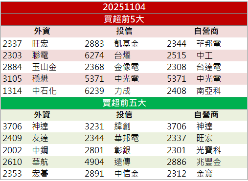 獲利爆發EPS衝歷史高！華榮(1608)股價逆勢飆漲停！