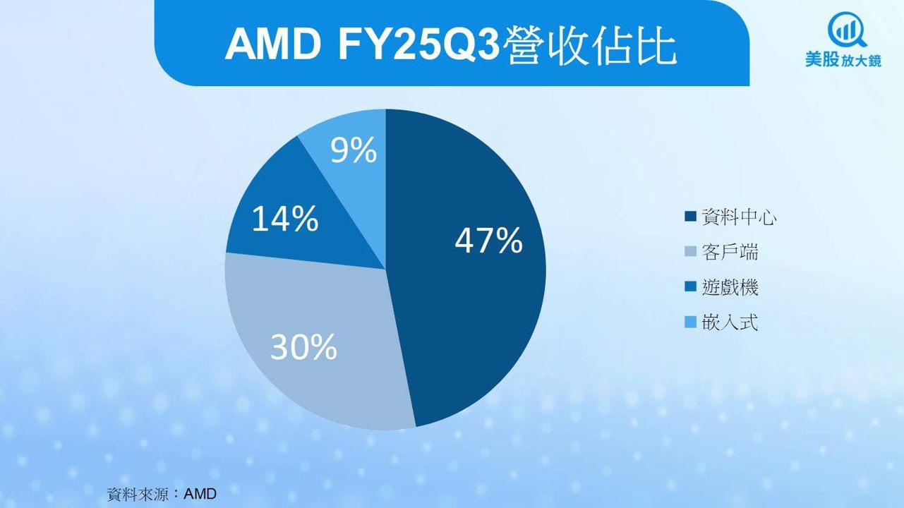 【美股研究報告】AMD營收創歷史新高，MI350與EPYC雙引擎續發威？